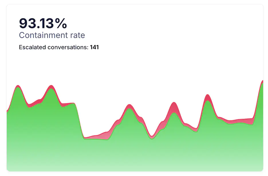 Containment Rate
