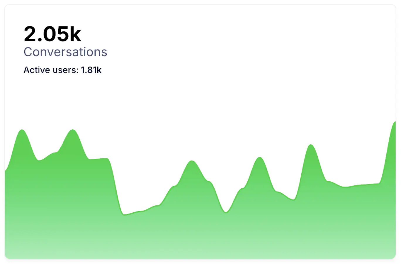 Total Conversations graph