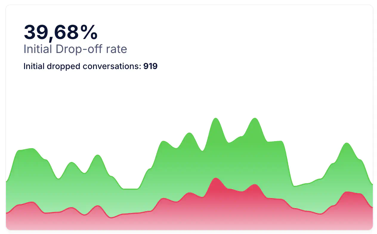 Initial Drop-off Rate