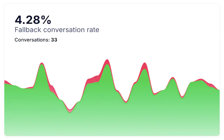 Fallback Conversation Rate