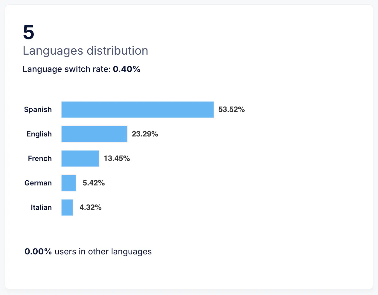 Language Distribution bar chart