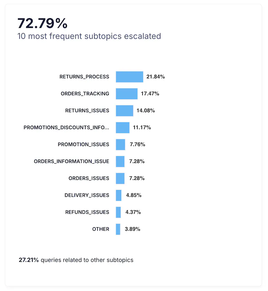 Top 10 Most Frequent Subtopics Escalated