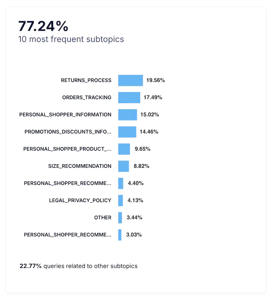 Top 10 Most Frequent Subtopics