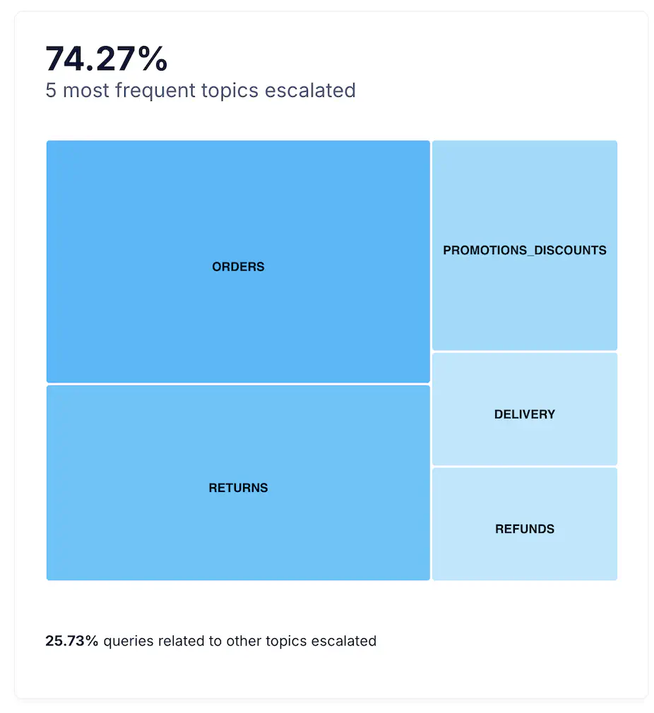 Top 5 Most Frequent Topics Escalated