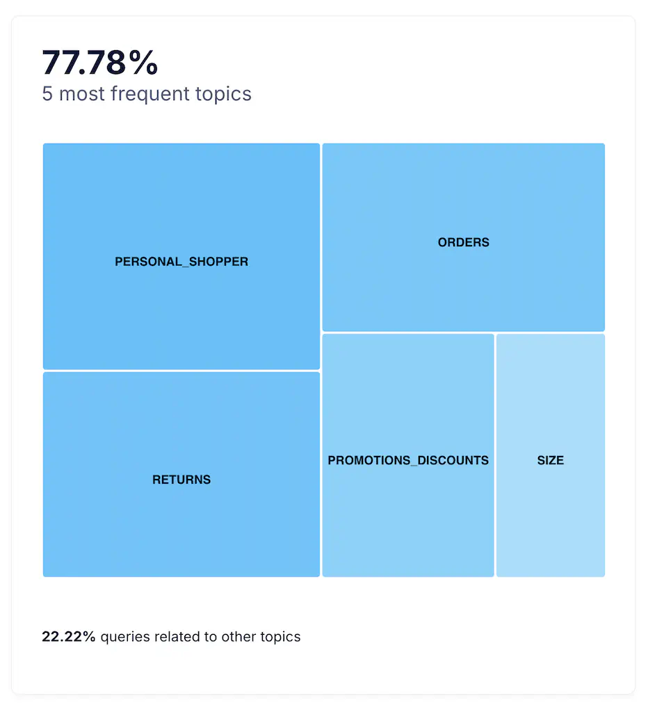 Top 5 Most Frequent Topics